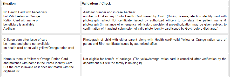 Rajeev Gandhi Scheme for Orange Ration Card Holder for Free Medical Treatment in Maharastra, India